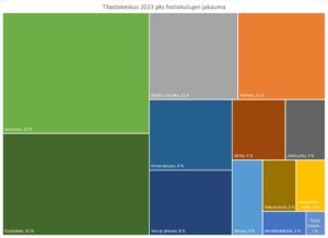 Hoitokulujen jakauma pääkaupunkiseudulla 2023 (Tilastokeskus)